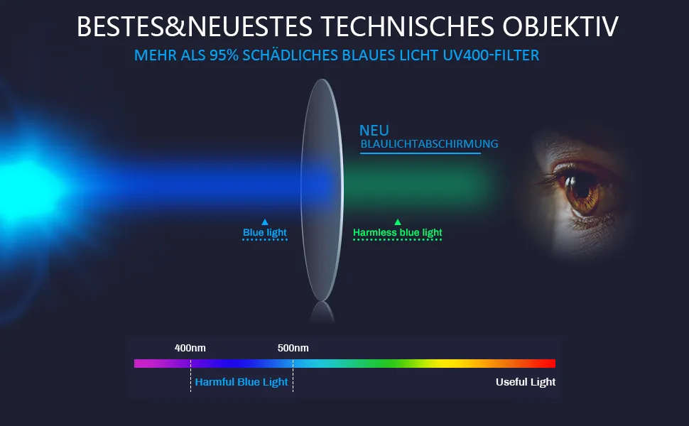 Schematische Darstellung der progressiven Linsentechnologie